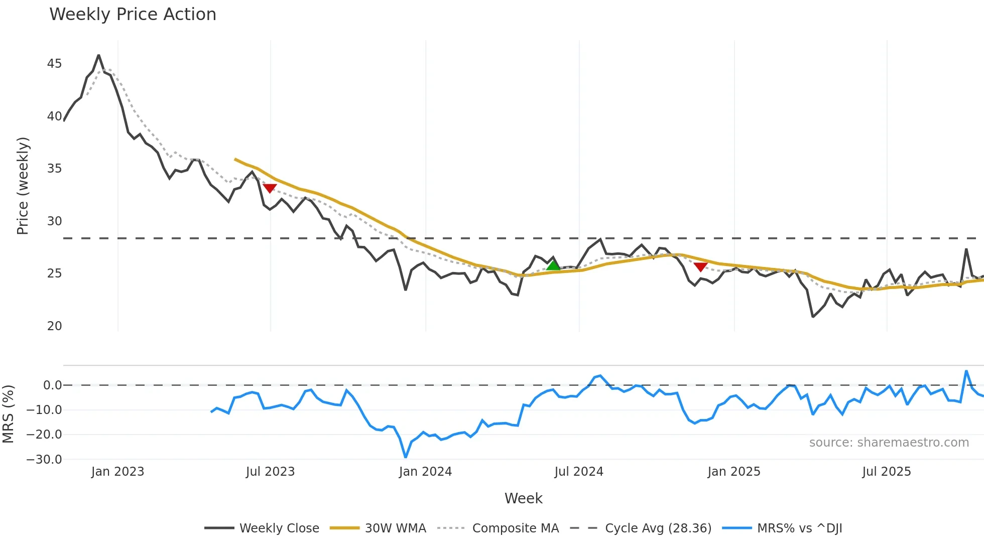 PFE weekly Price Action chart, closing 2025-10-24