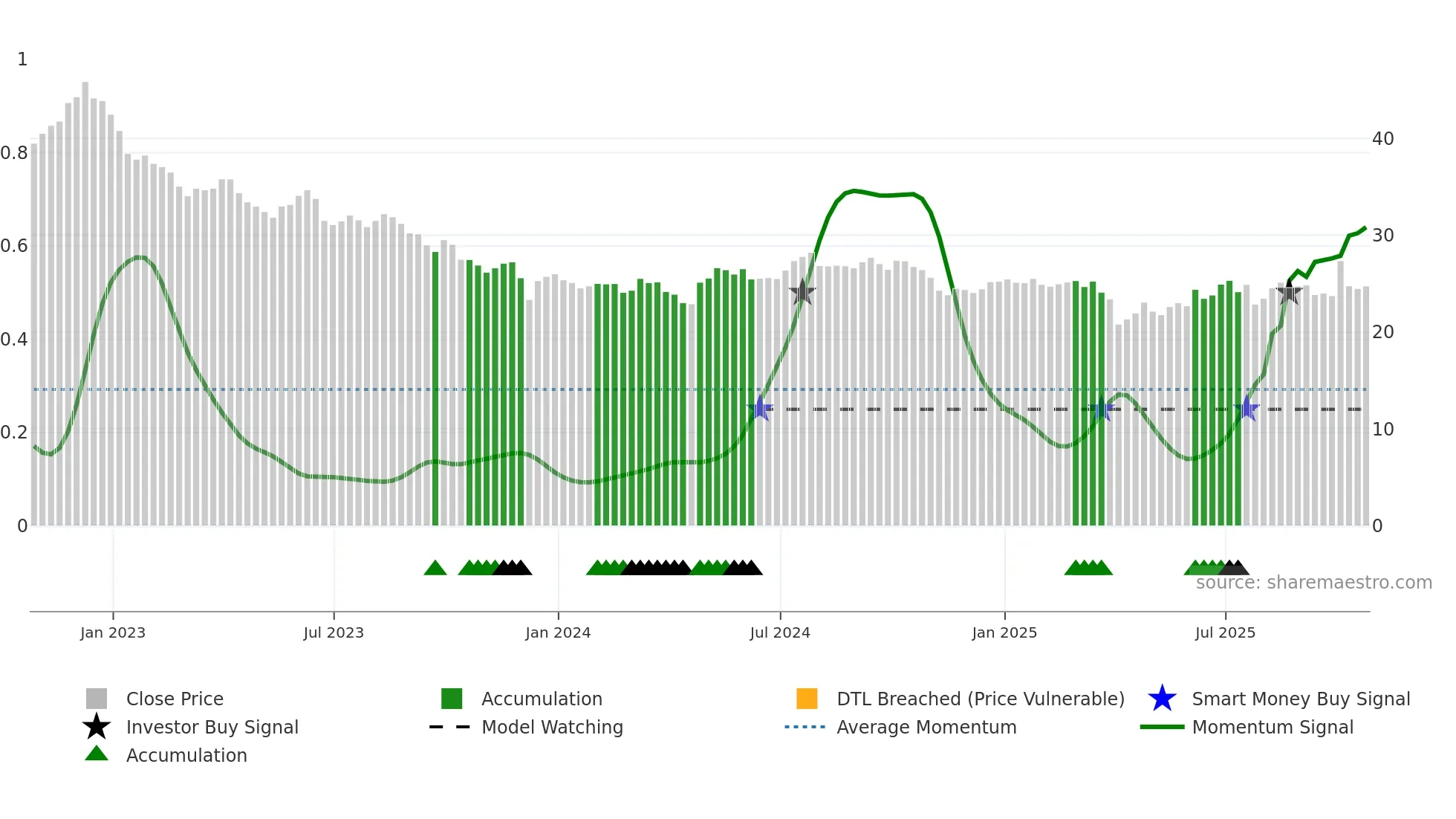 PFE weekly Smart Money chart