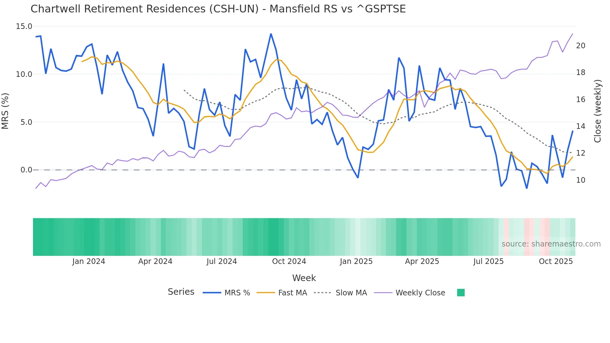 CSH-UN Mansfield Relative Strength chart