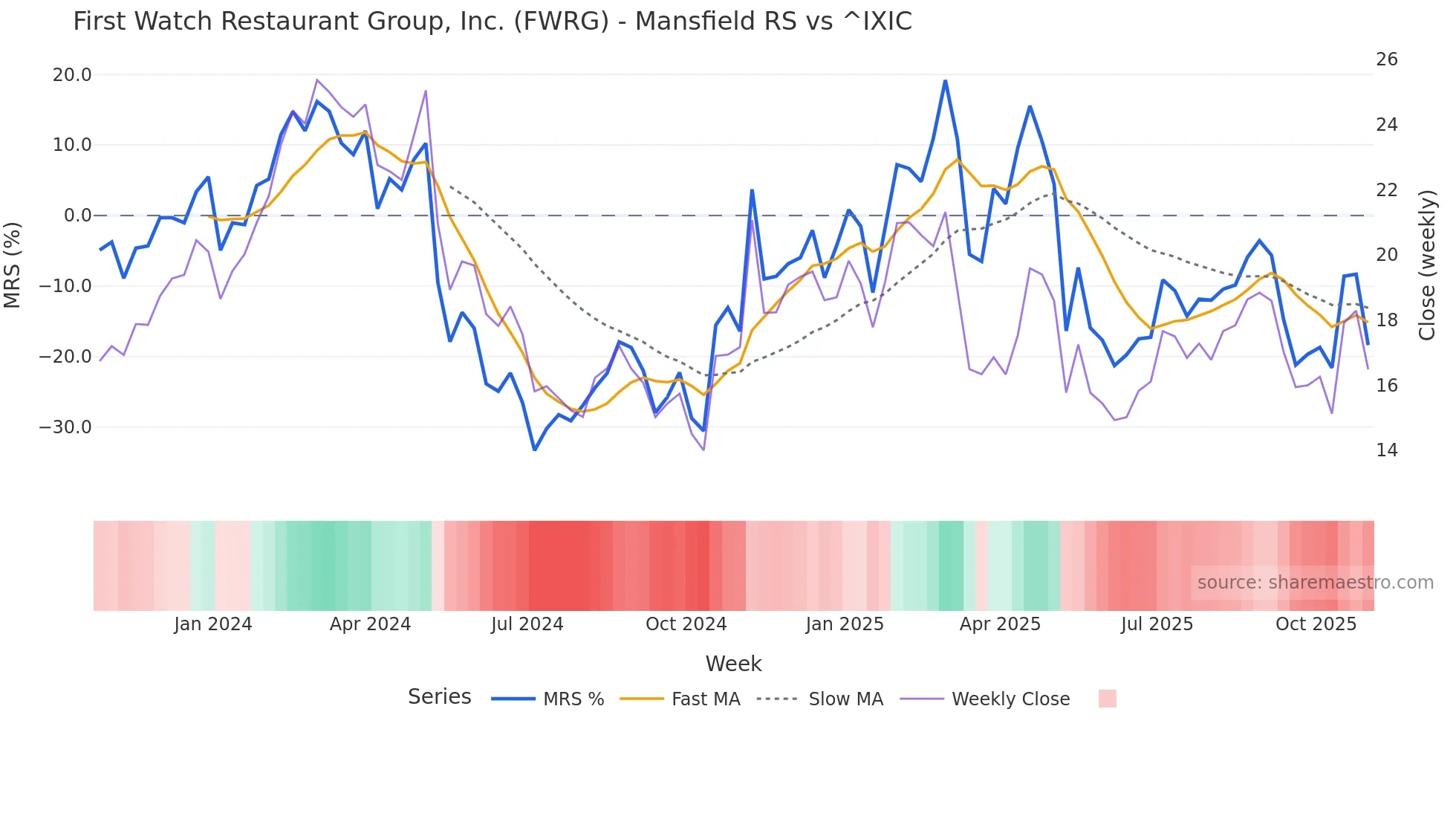 FWRG Mansfield Relative Strength chart