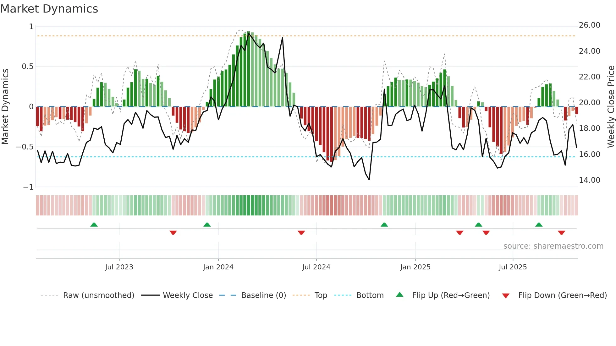FWRG weekly Market Dynamics chart