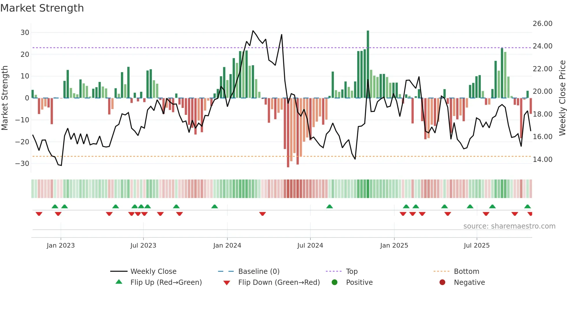 FWRG weekly Market Strength chart