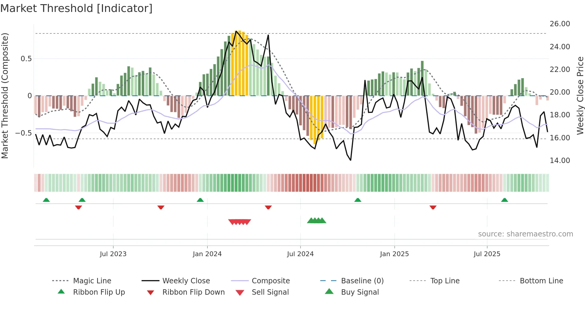 FWRG weekly Market Threshold chart