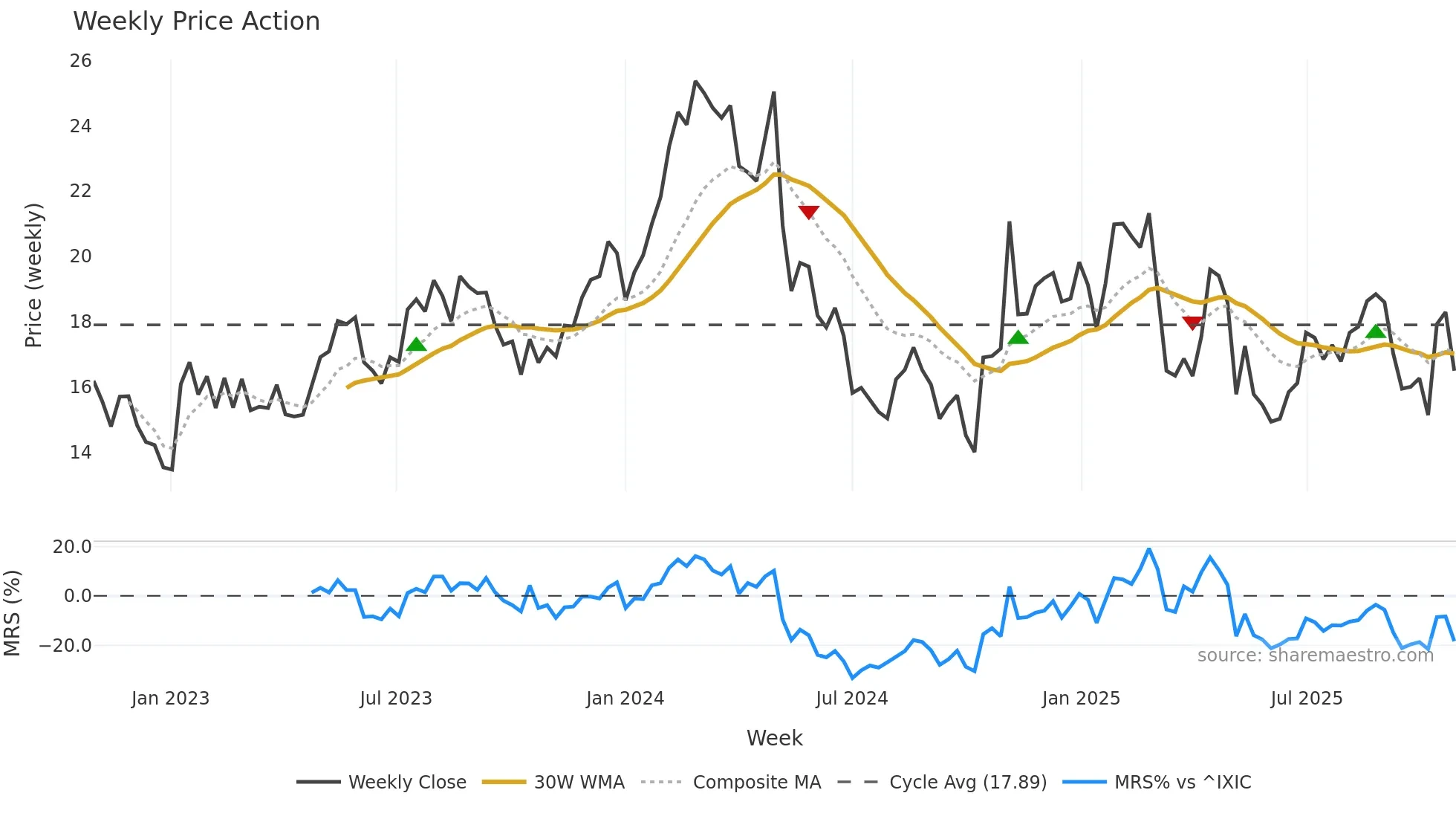 FWRG weekly Price Action chart, closing 2025-10-27