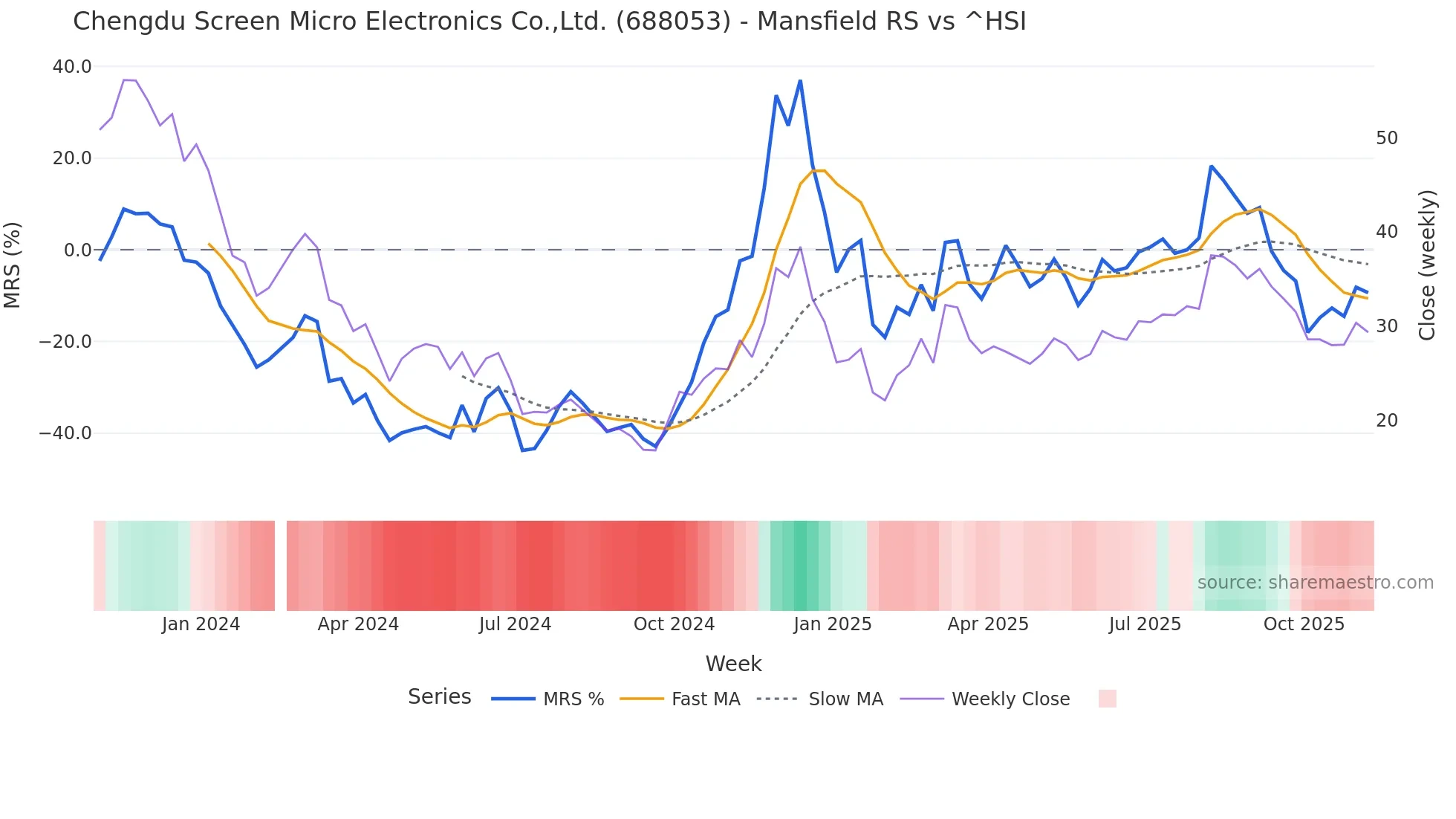 688053 Mansfield Relative Strength chart