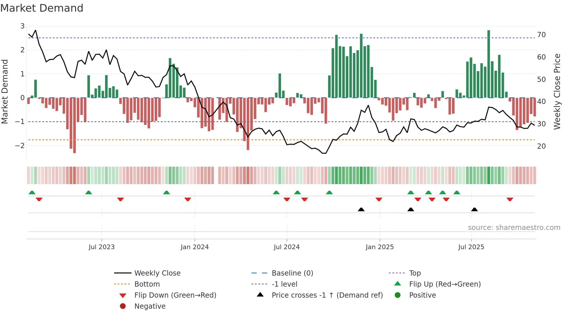 688053 weekly Market Demand chart