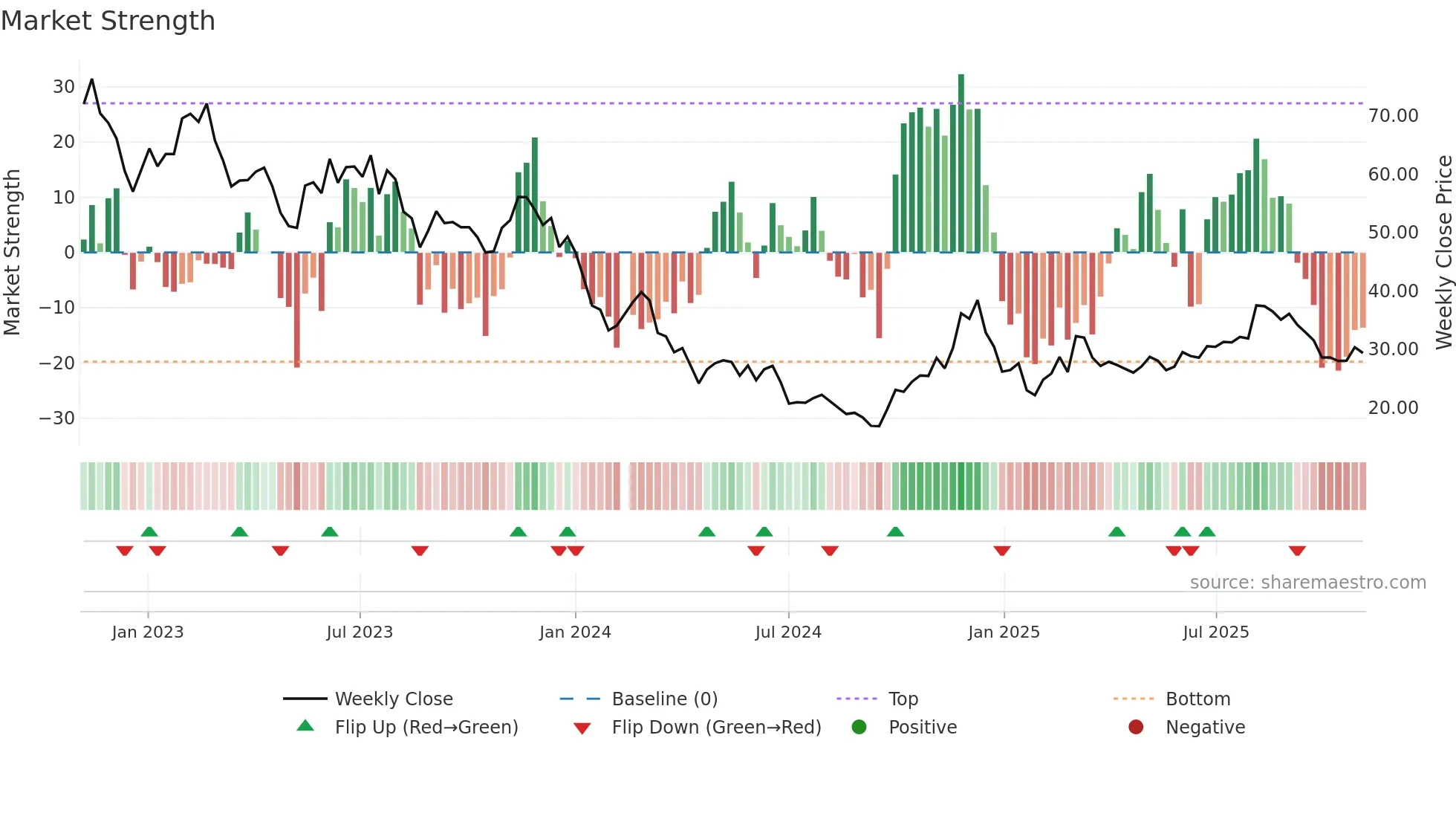 688053 weekly Market Strength chart