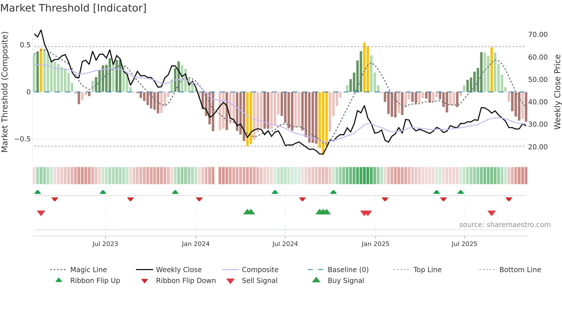 688053 weekly Market Threshold chart