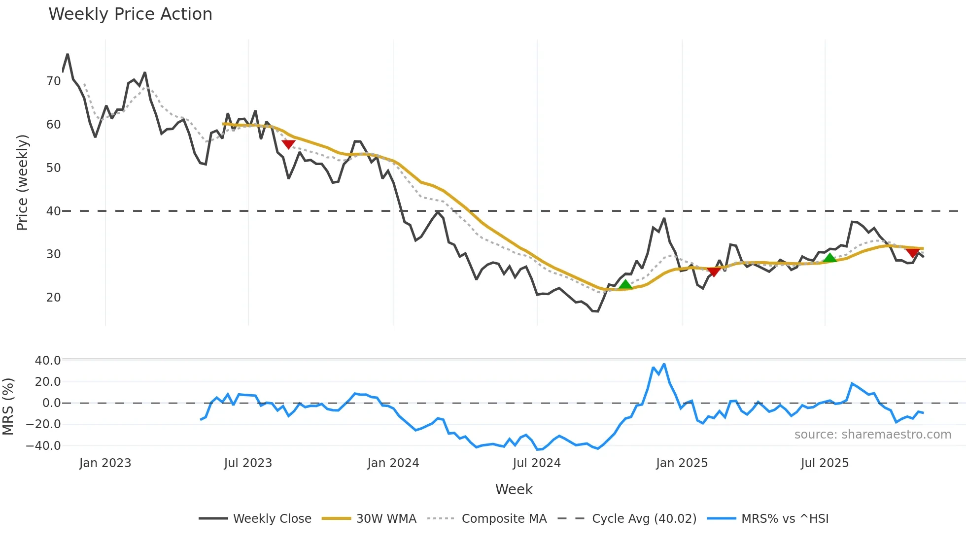 688053 weekly Price Action chart, closing 2025-11-03