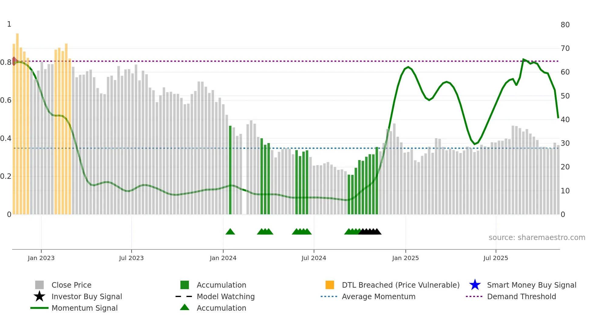 688053 weekly Smart Money chart