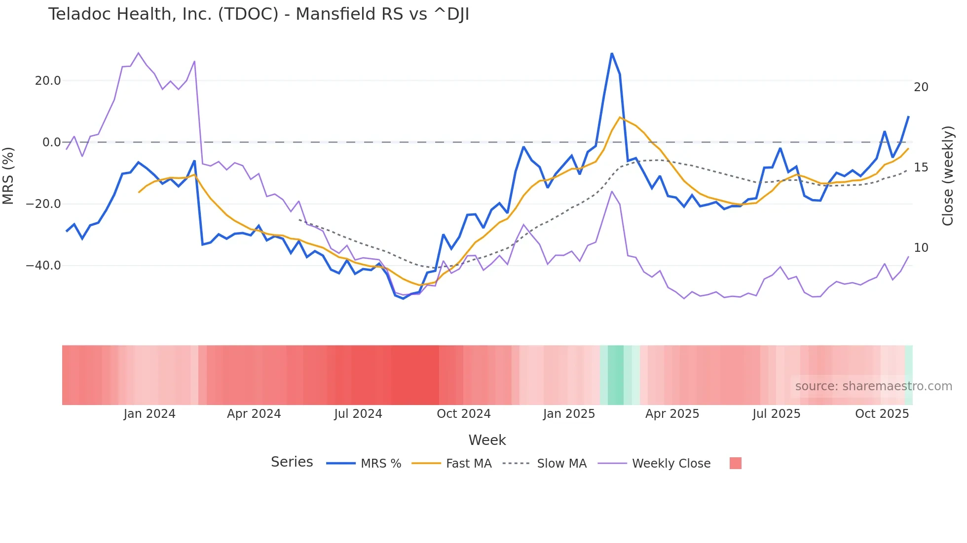 TDOC Mansfield Relative Strength chart
