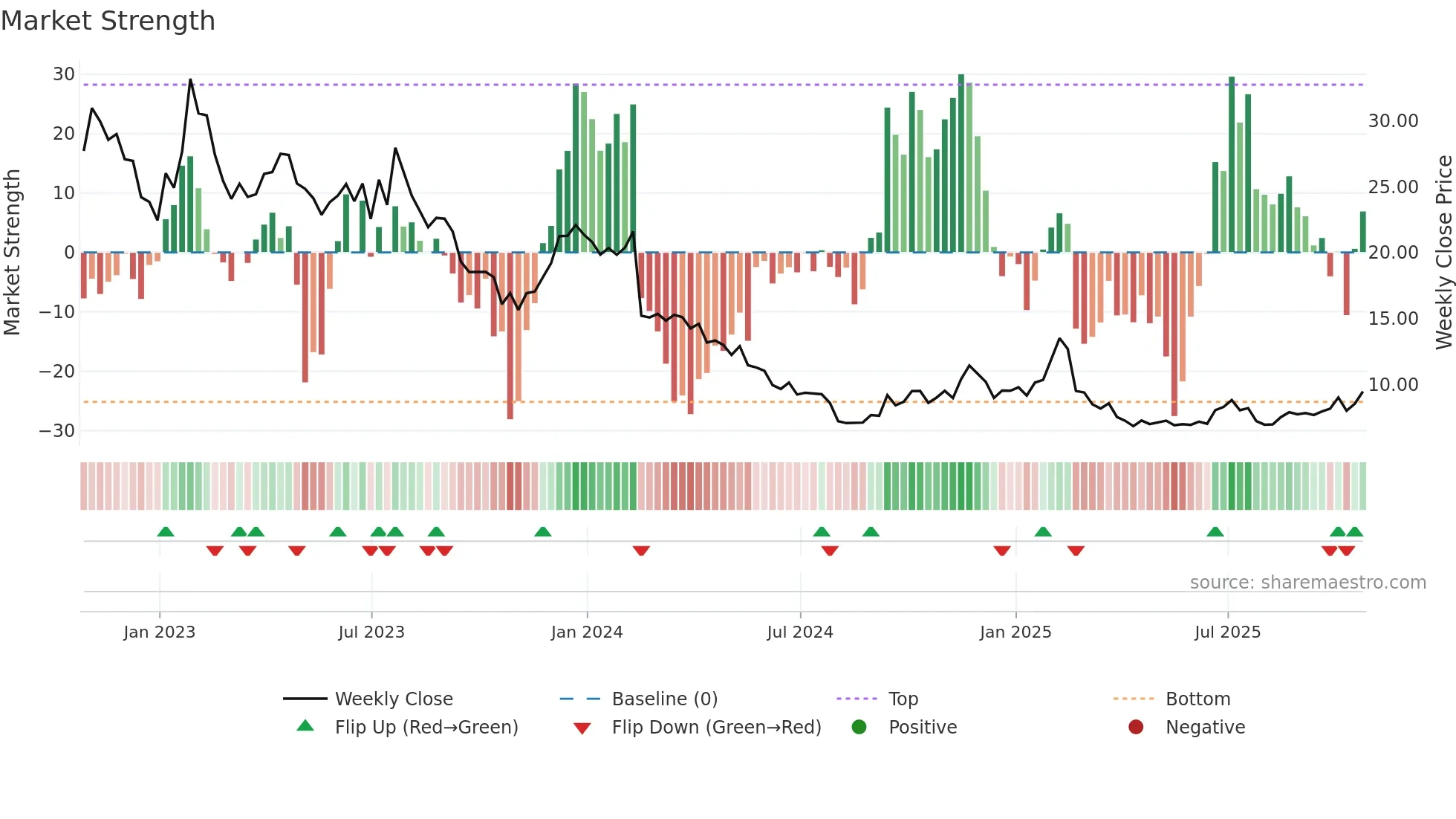 TDOC weekly Market Strength chart