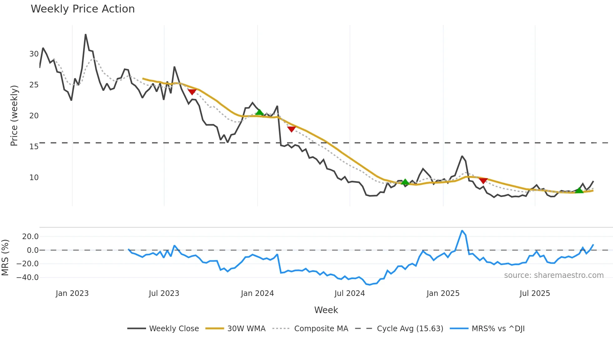 TDOC weekly Price Action chart, closing 2025-10-24