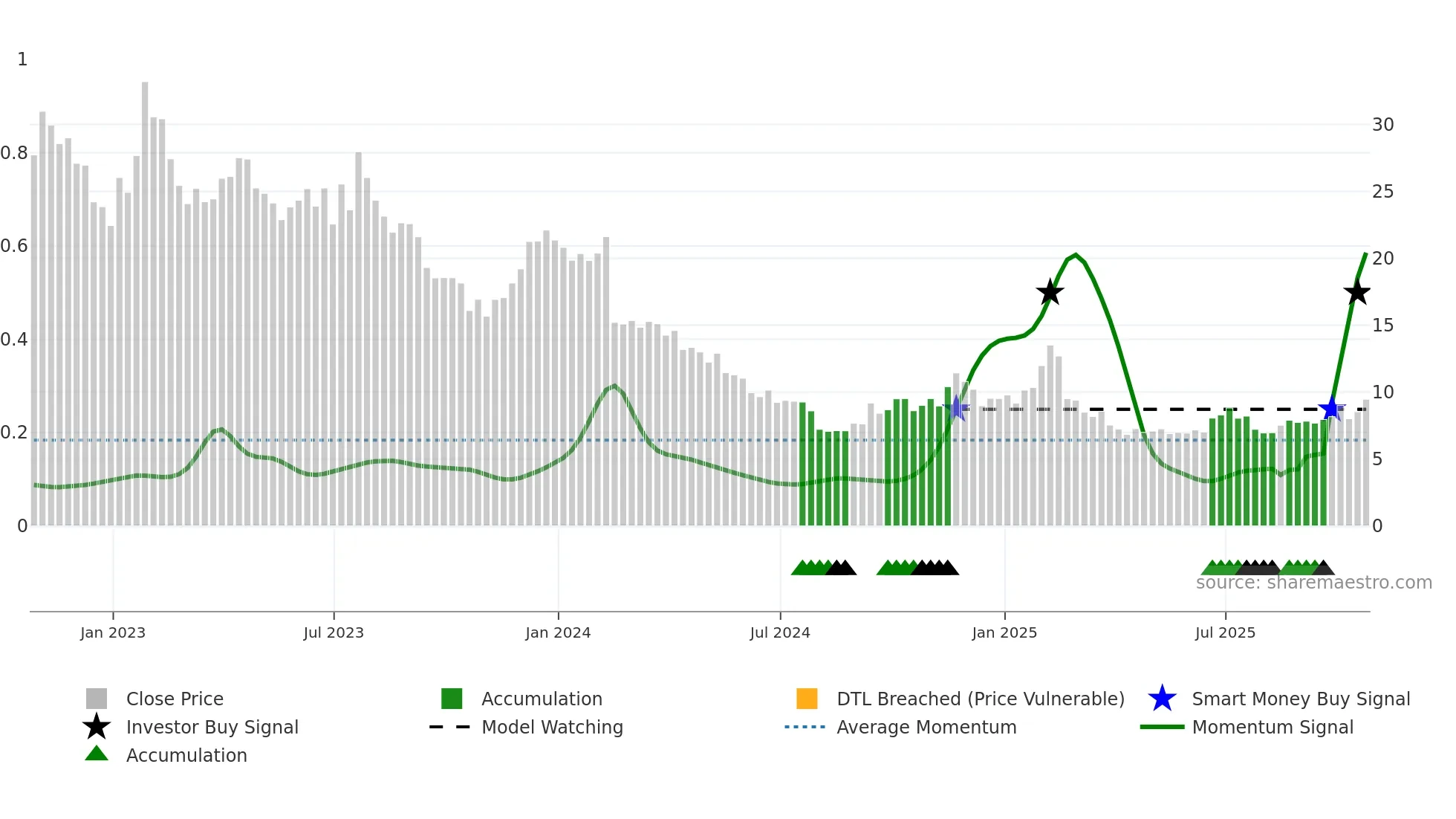 TDOC weekly Smart Money chart