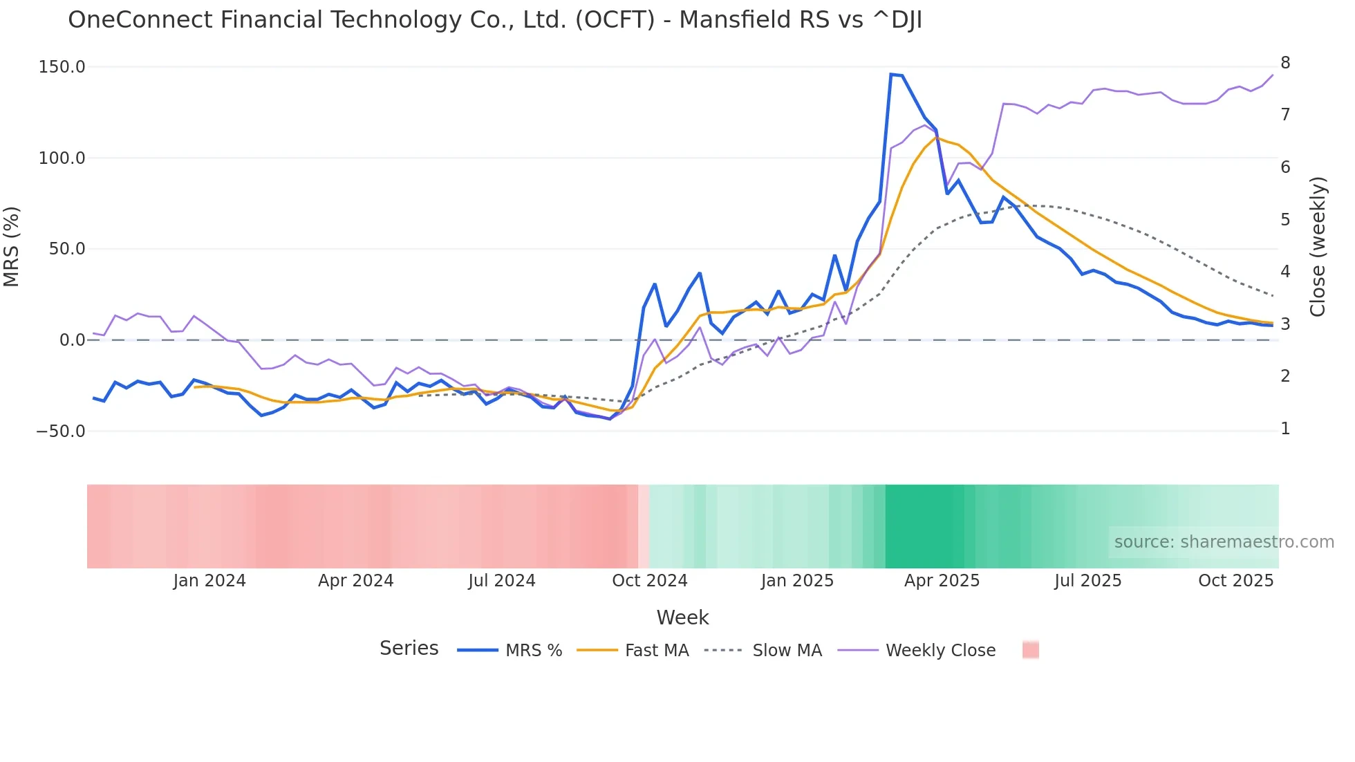 OCFT Mansfield Relative Strength chart