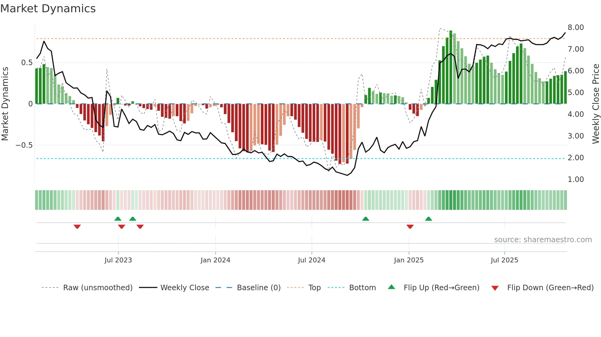OCFT weekly Market Dynamics chart