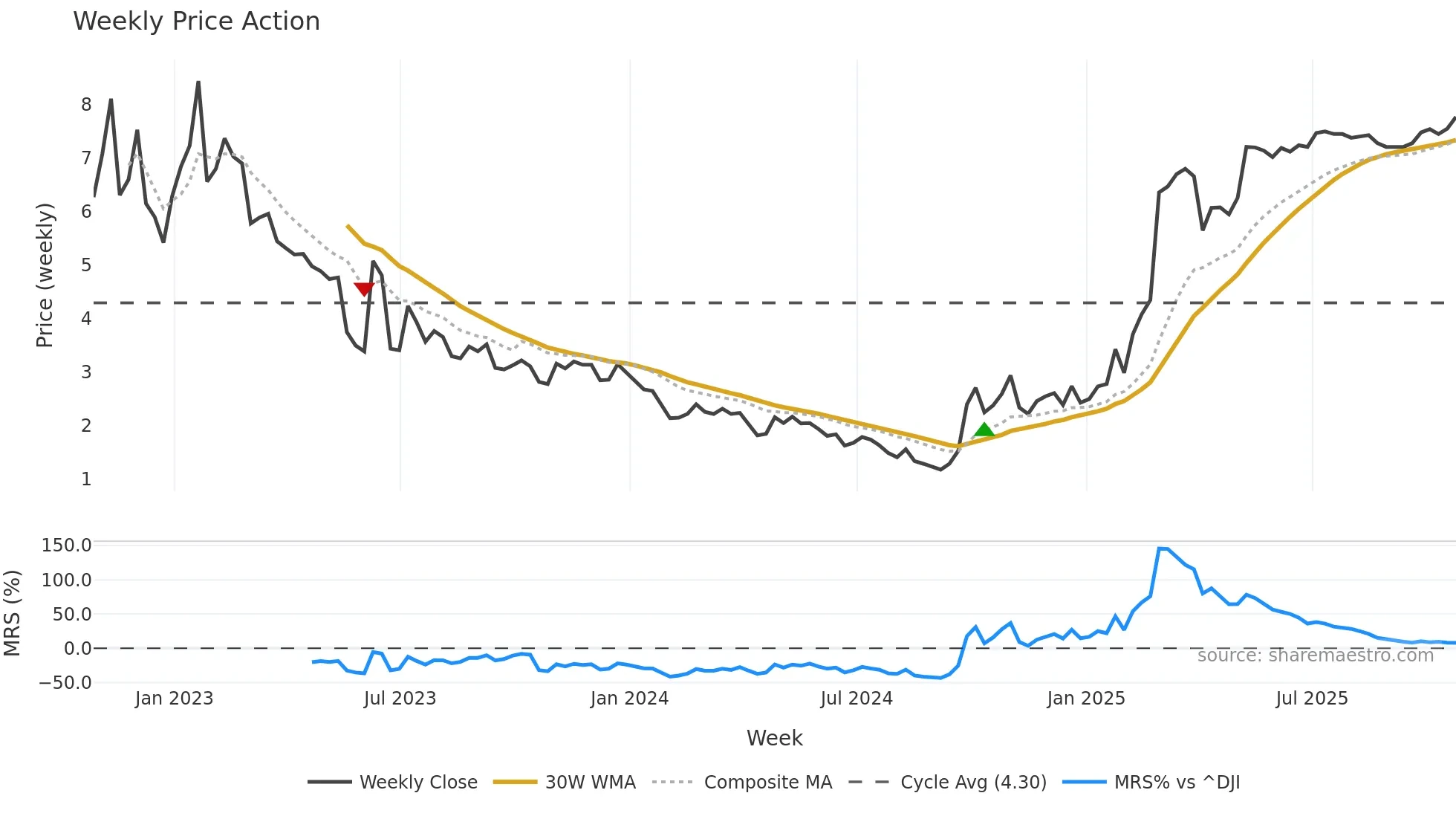 OCFT weekly Price Action chart, closing 2025-10-24