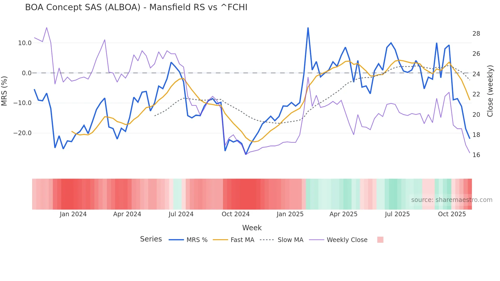 ALBOA Mansfield Relative Strength chart