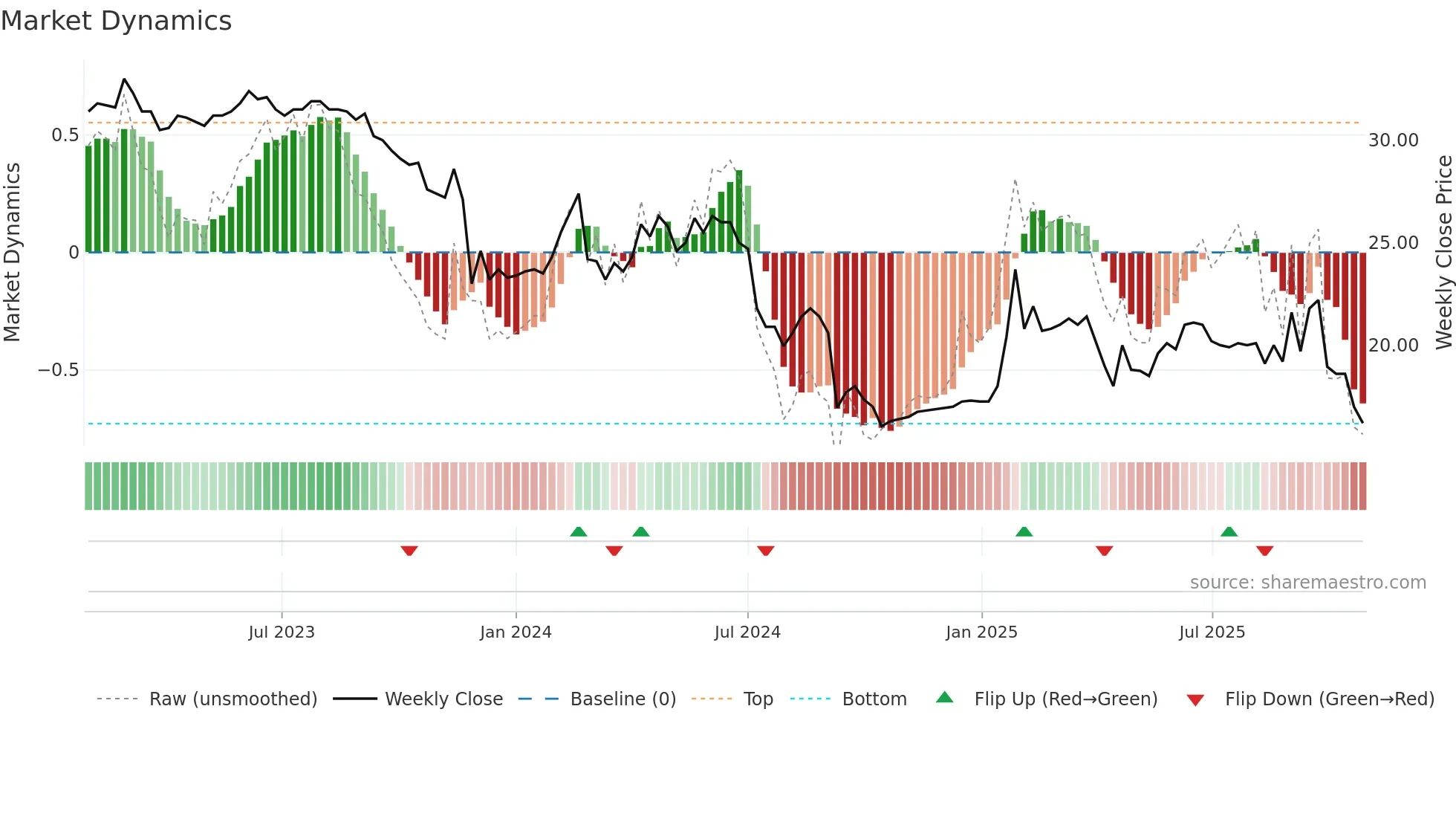 ALBOA weekly Market Dynamics chart