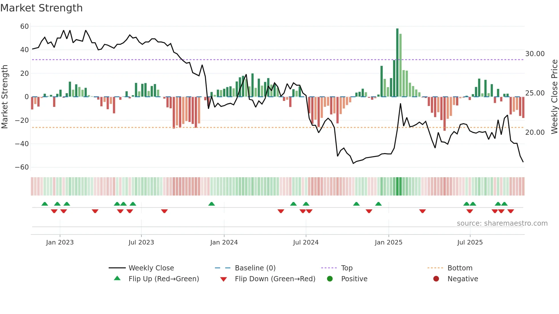 ALBOA weekly Market Strength chart