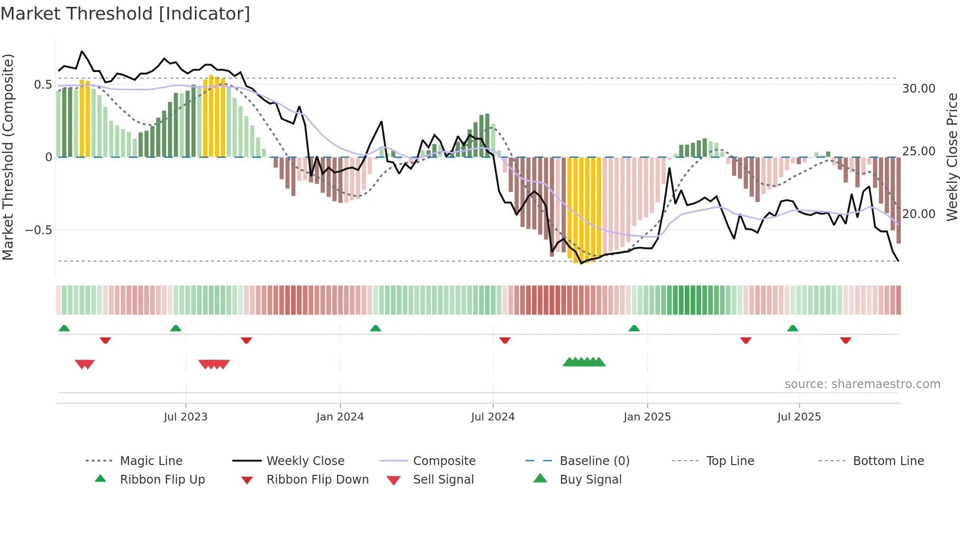 ALBOA weekly Market Threshold chart