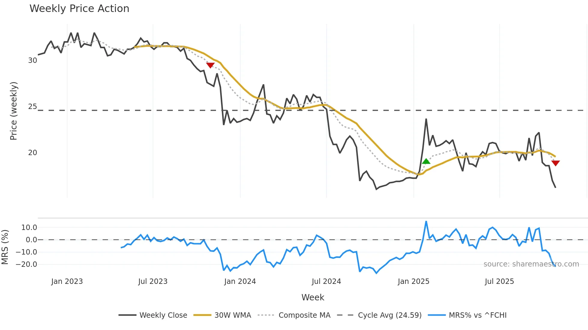 ALBOA weekly Price Action chart, closing 2025-10-27