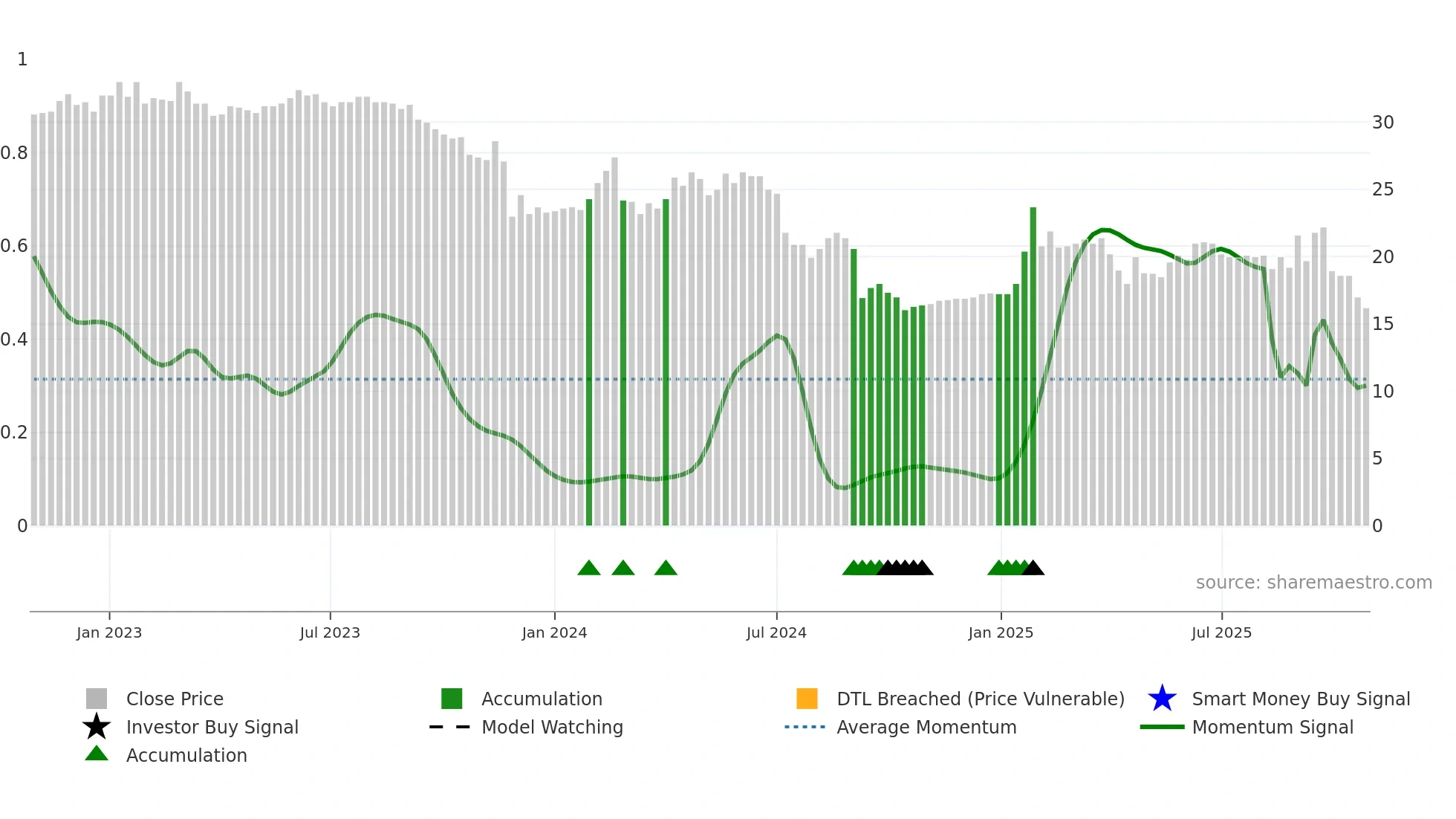 ALBOA weekly Smart Money chart
