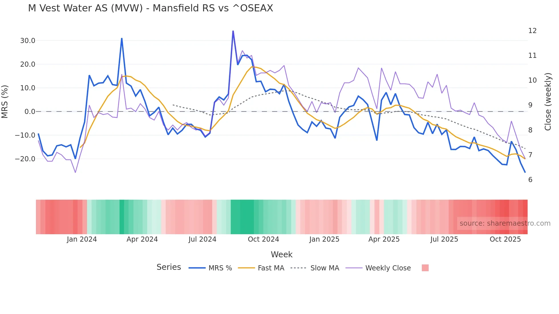 MVW Mansfield Relative Strength chart