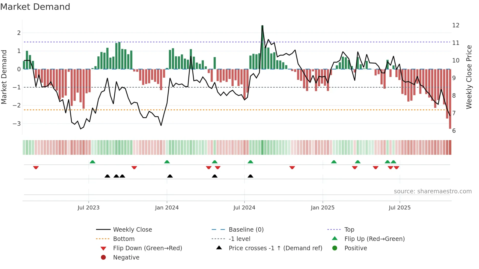 MVW weekly Market Demand chart