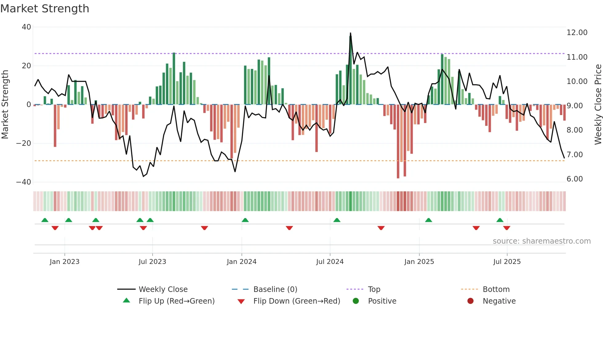 MVW weekly Market Strength chart