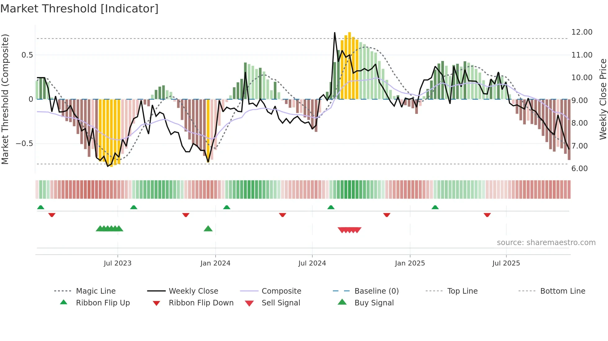 MVW weekly Market Threshold chart