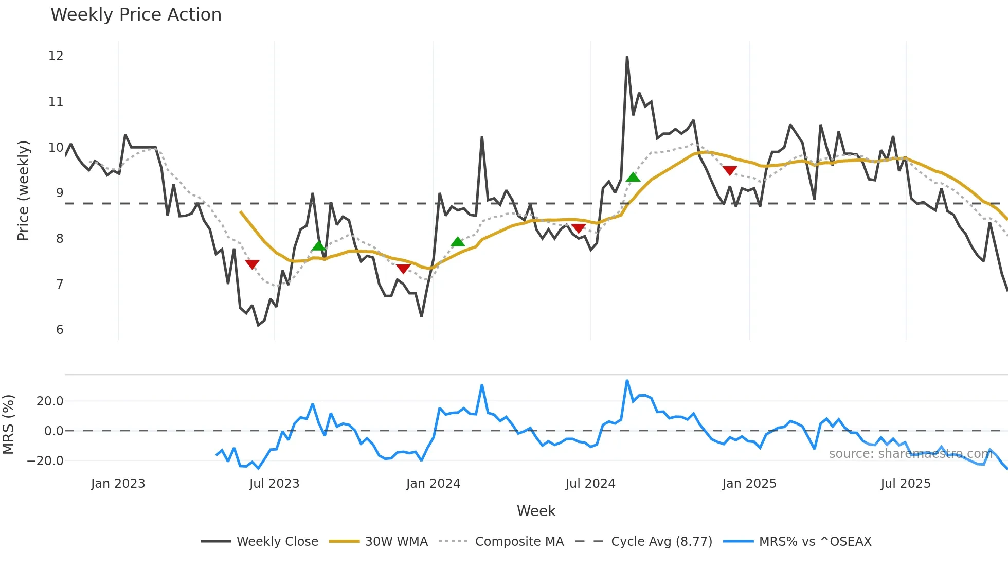 MVW weekly Price Action chart, closing 2025-10-27