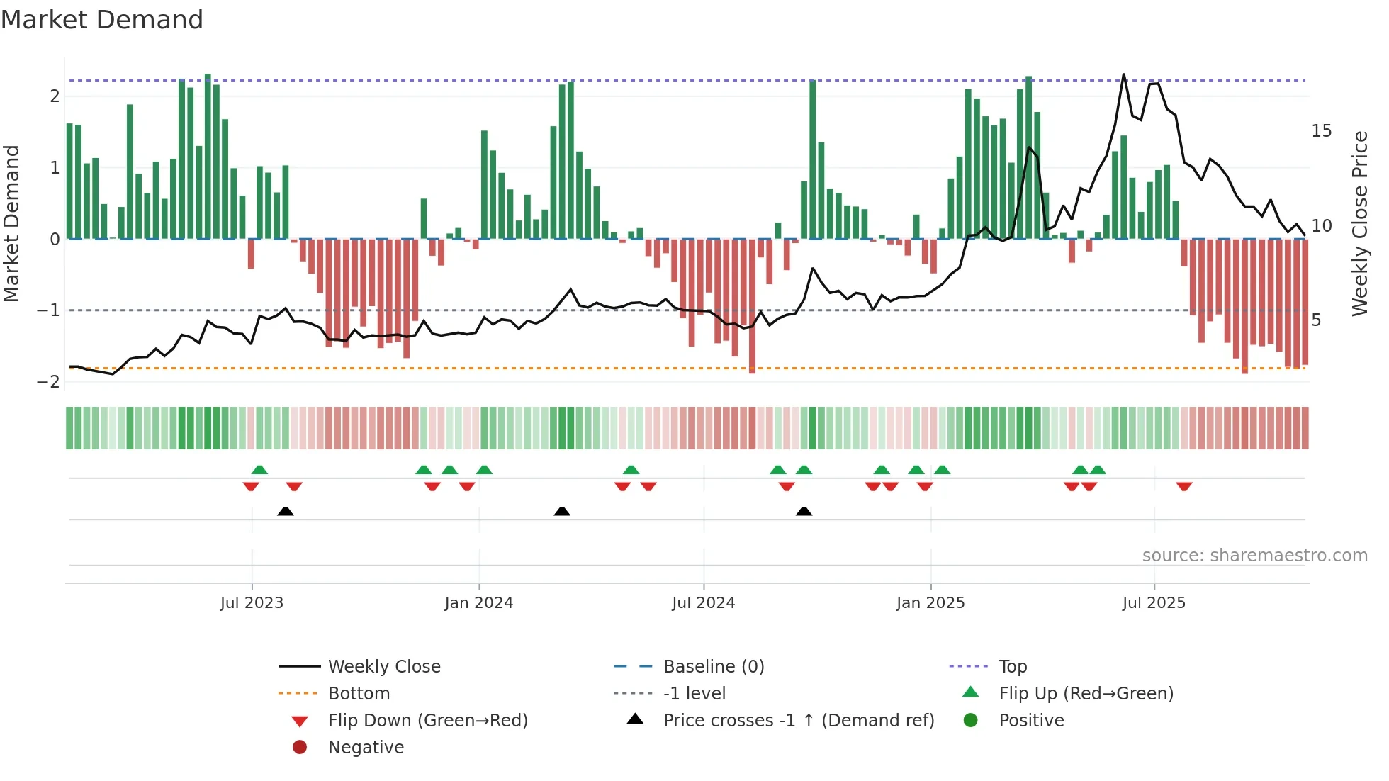 JFIN weekly Market Demand chart