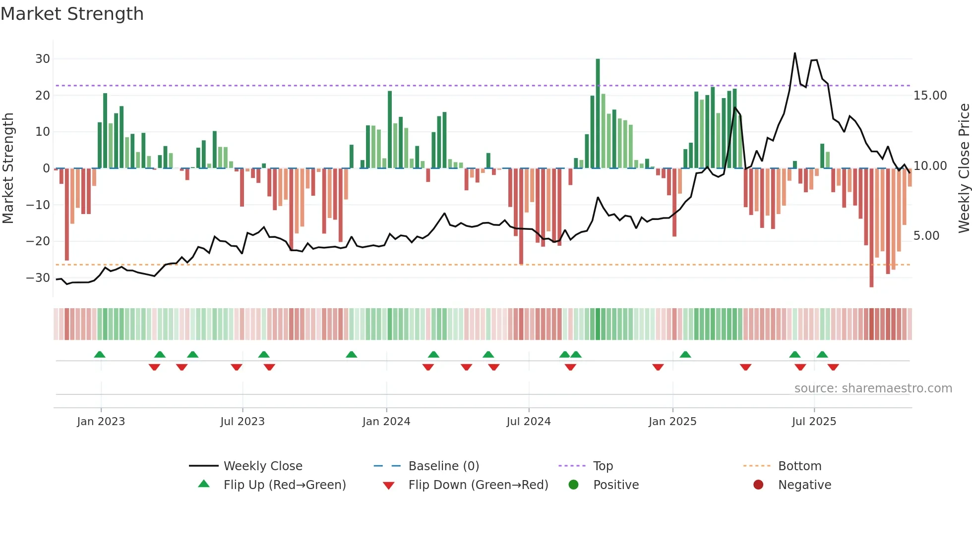 JFIN weekly Market Strength chart