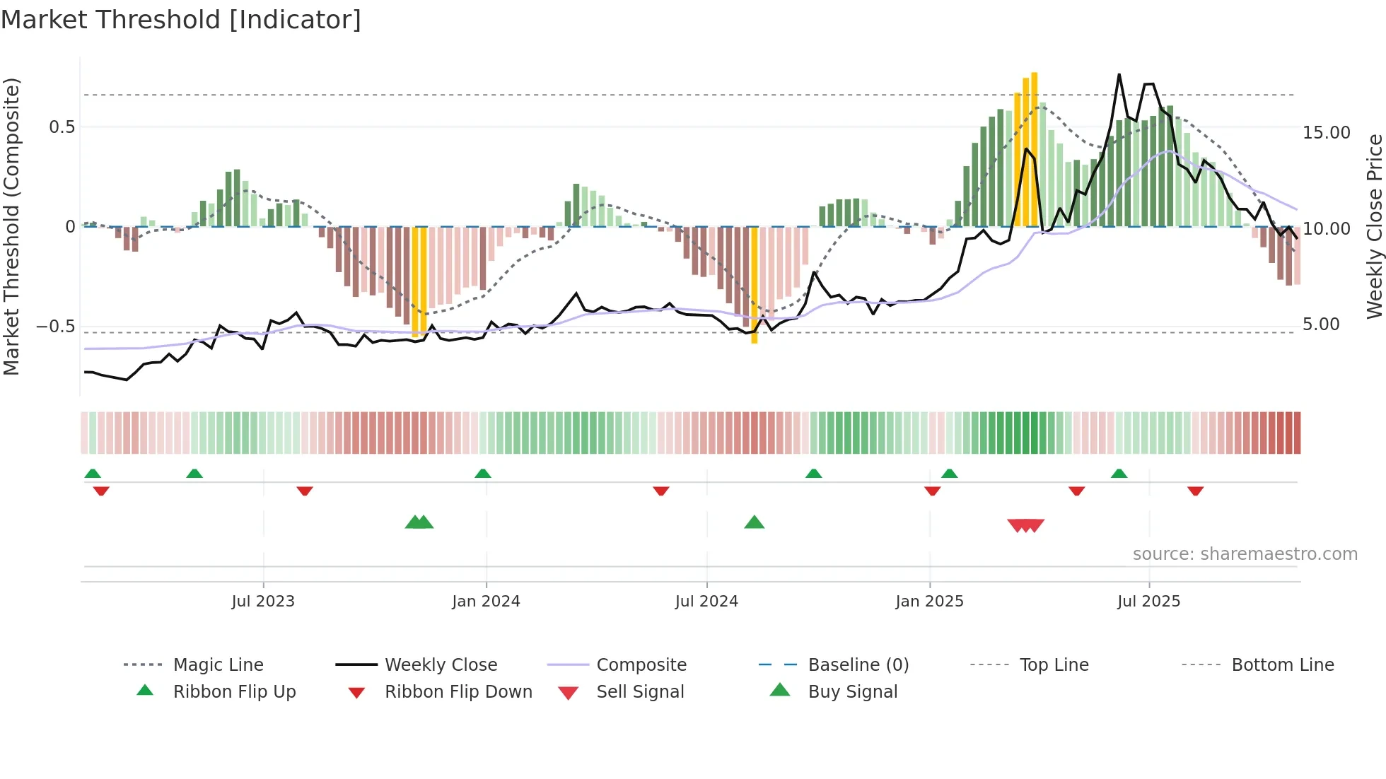JFIN weekly Market Threshold chart