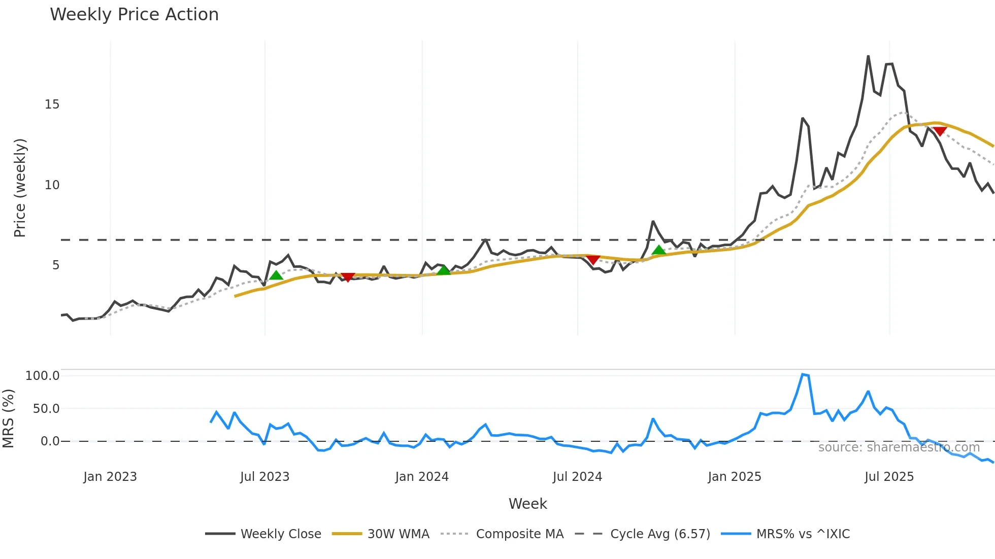 JFIN weekly Price Action chart, closing 2025-10-31