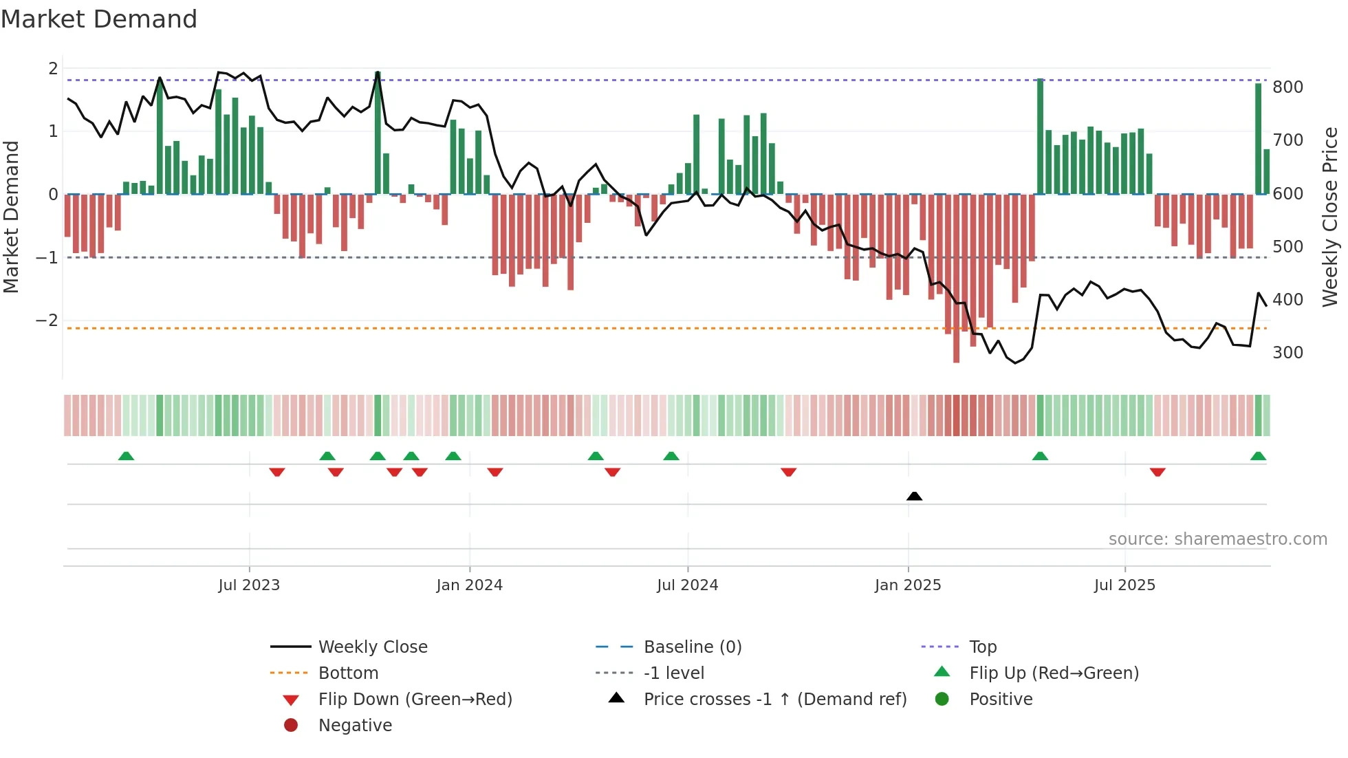 RAJRATAN weekly Market Demand chart