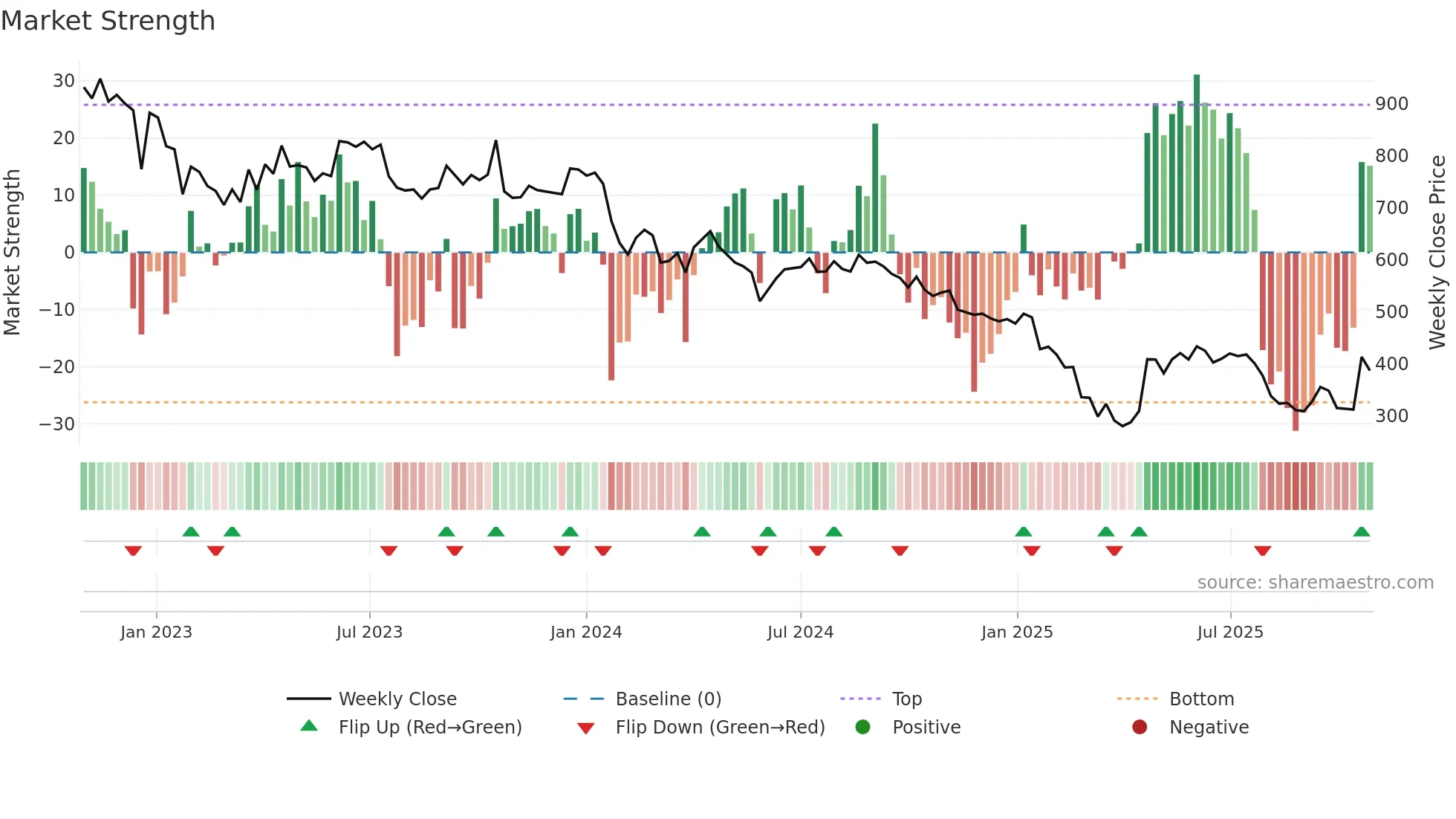 RAJRATAN weekly Market Strength chart
