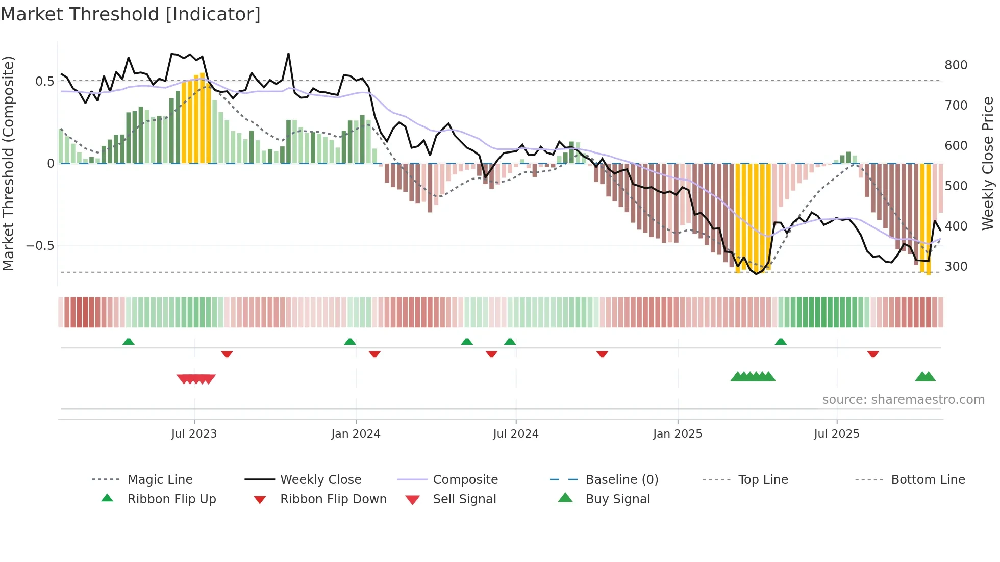RAJRATAN weekly Market Threshold chart