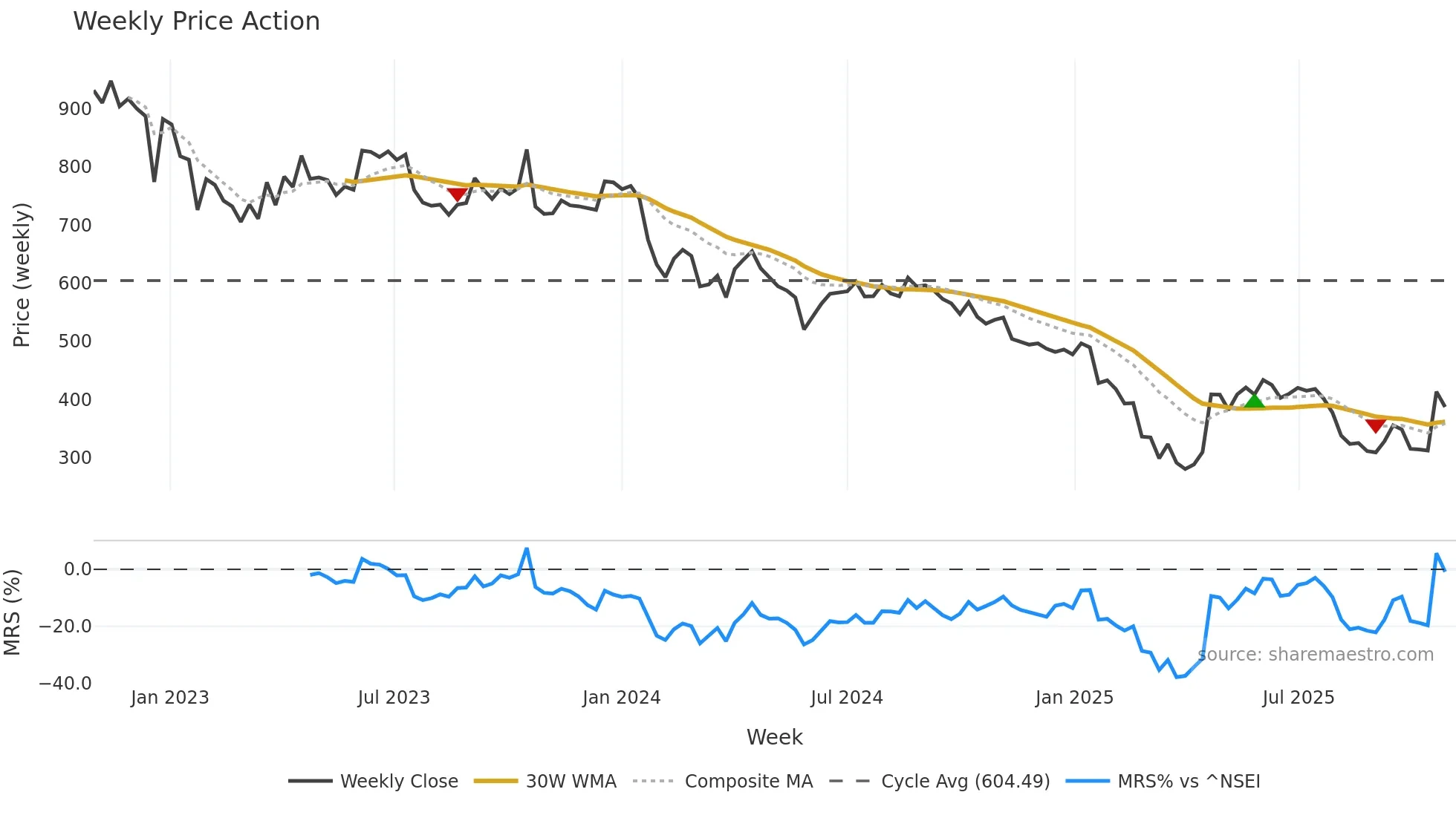 RAJRATAN weekly Price Action chart, closing 2025-10-27