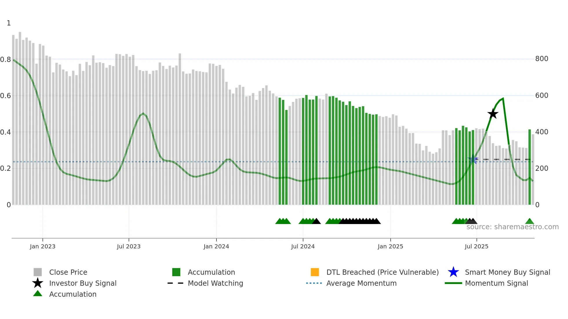 RAJRATAN weekly Smart Money chart