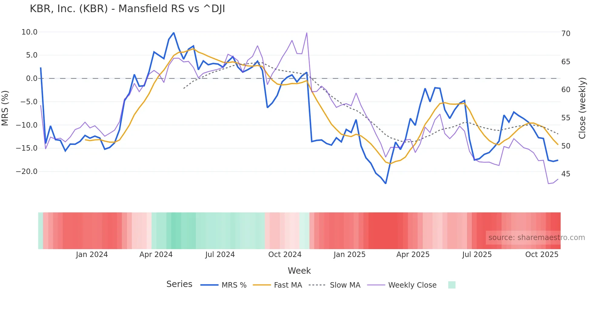 KBR Mansfield Relative Strength chart