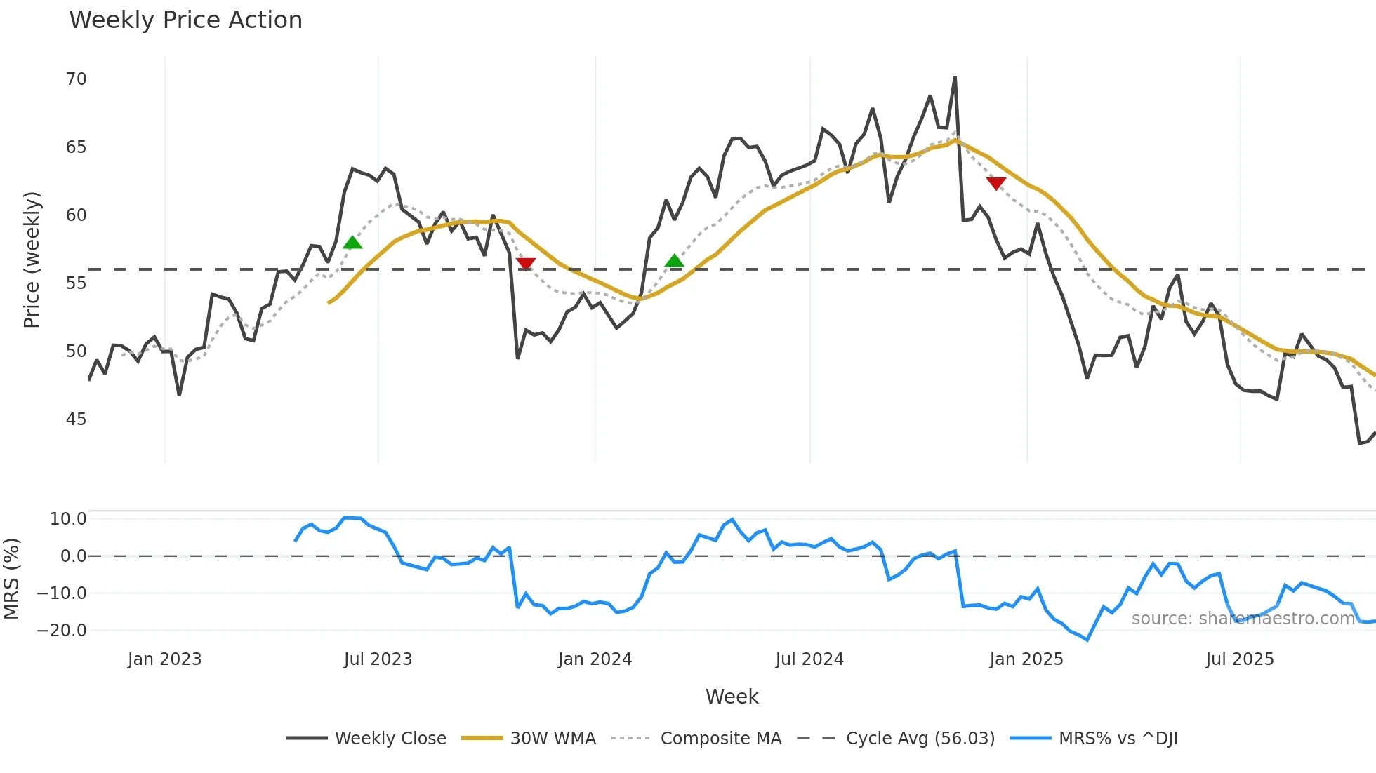KBR weekly Price Action chart, closing 2025-10-24