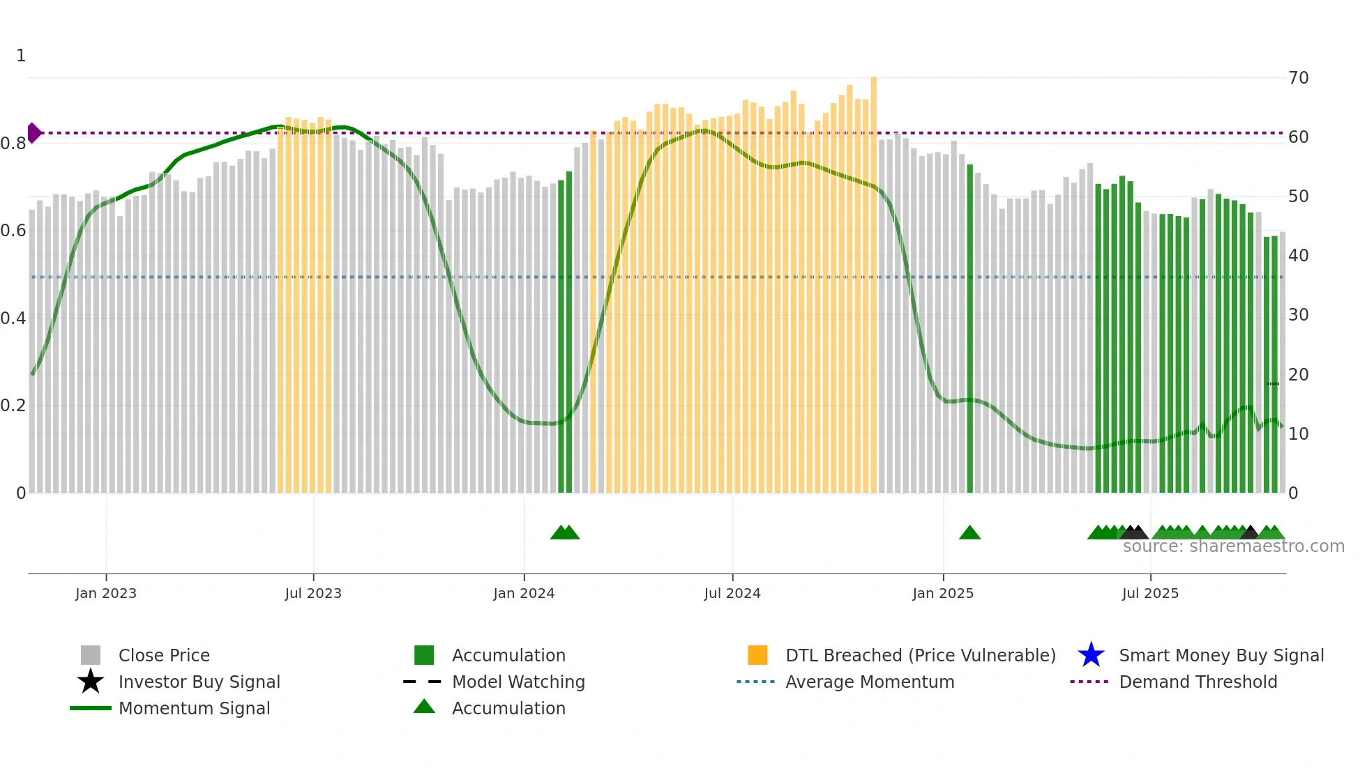 KBR weekly Smart Money chart