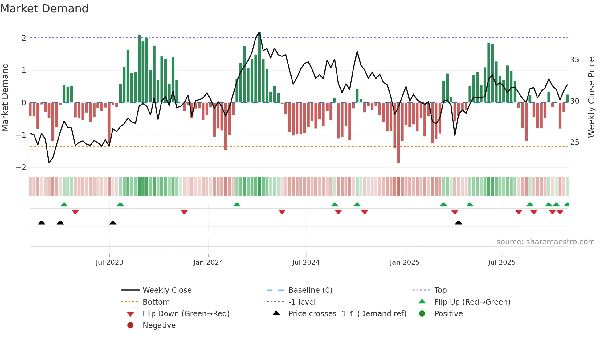 CNQ weekly Market Demand chart