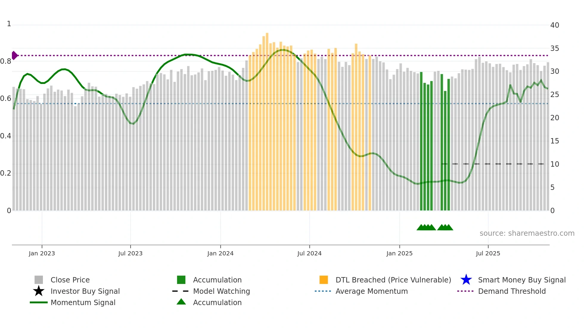 CNQ weekly Smart Money chart