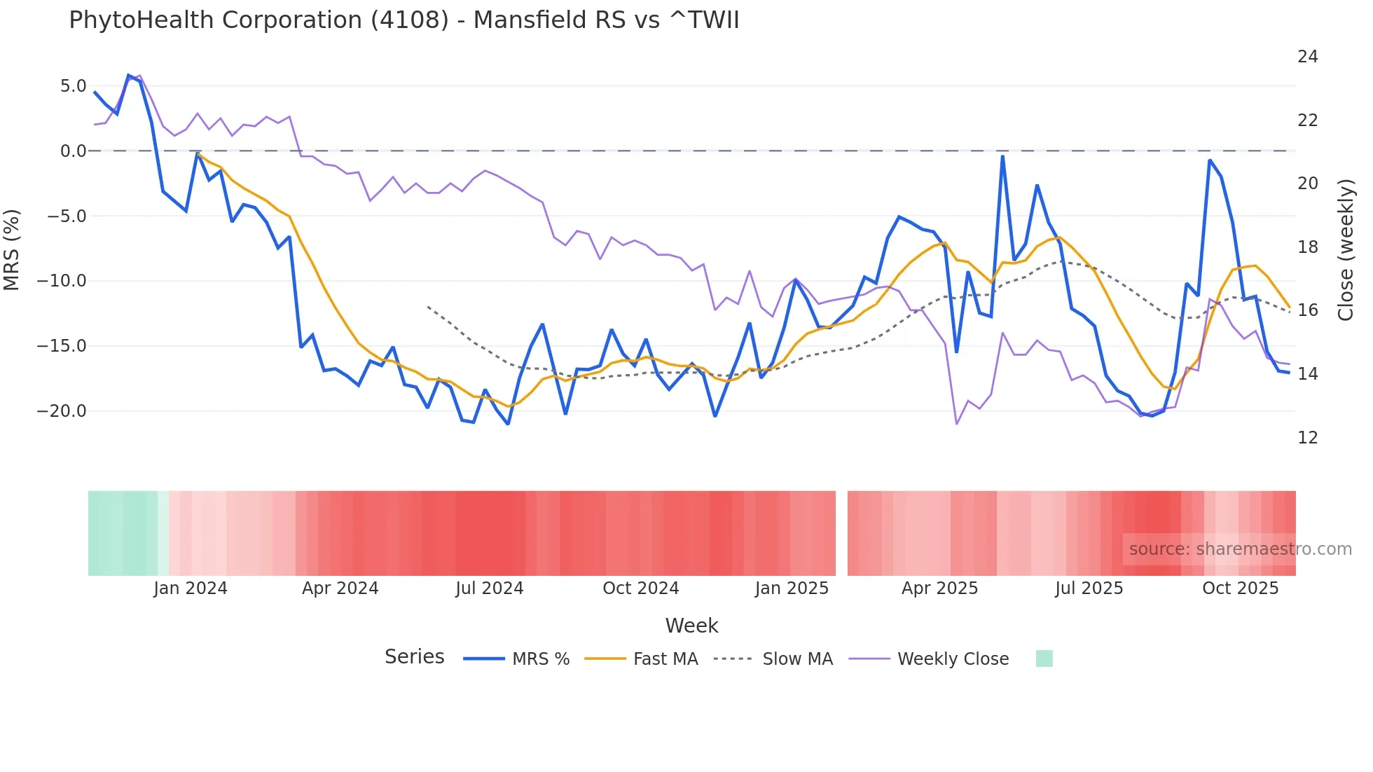 4108 Mansfield Relative Strength chart