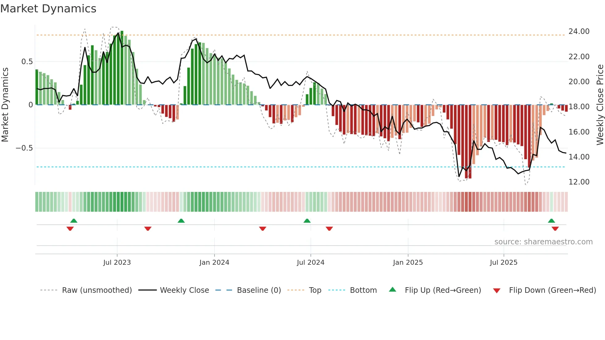 4108 weekly Market Dynamics chart