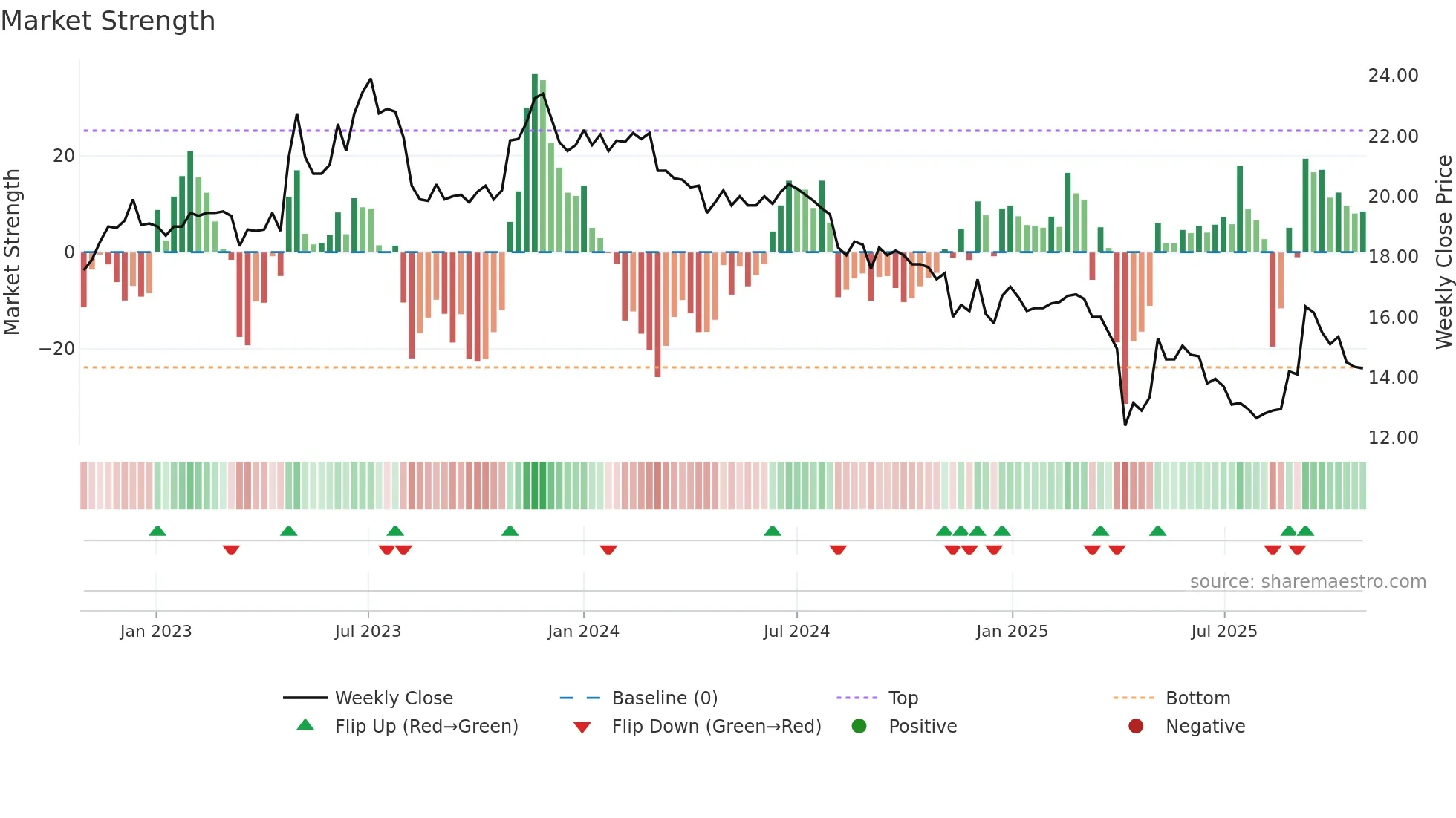 4108 weekly Market Strength chart