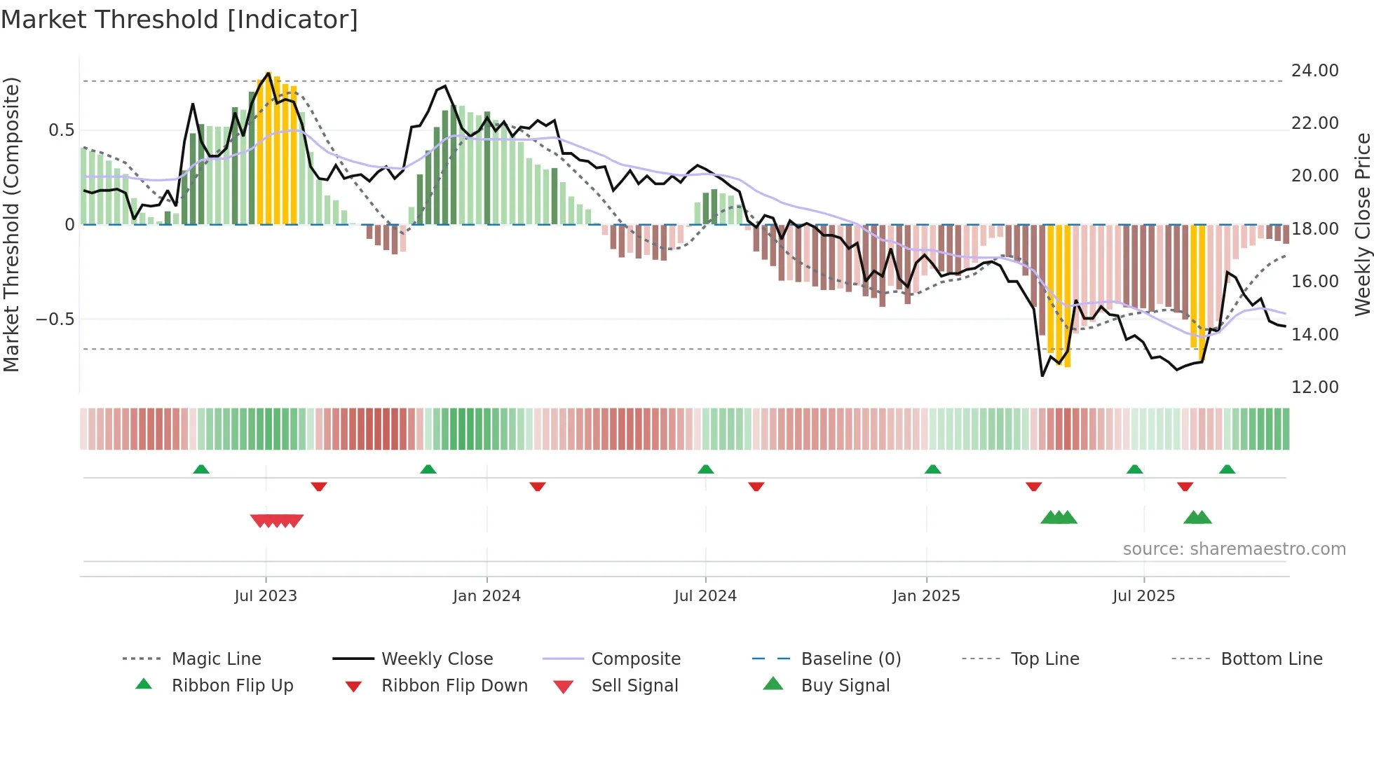 4108 weekly Market Threshold chart